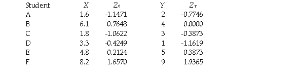 A cognitive psychologist studying the structure of intelligence obtained the following scores for verbal reasoning and numerical ability for six female students.(Z scores are provided.) a.Make a scatter diagram of the raw scores. b.Describe in words the general pattern of association,if any. c.Figure the correlation coefficient. d.Determine whether the correlation is significant using the .05 level and a two-tailed test. e.Explain the logic of what you have done to someone who has never heard of correlation,but who does understand the mean,standard deviation,Z scores,and hypothesis testing. f.Give three logically possible directions of causality,saying for each whether it is a reasonable direction in light of the variables involved and why.