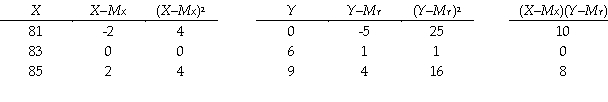 based on the following data for variables X and Y. The regression coefficient for the best linear prediction rule is __________.(Give a number.)