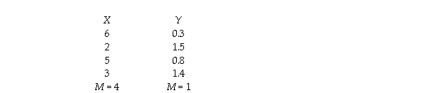 A cognitive psychologist conducted a study of whether familiarity of words (X)predicts the time it takes (in seconds)to press a button indicating whether the word is singular or plural (Y),with all participants being given the same words.Familiarity with these words was rated at a later time on a 7-point scale (with higher numbers indicating more familiarity).The participants' scores were: a.Figure the linear prediction rule. b.Make a graph with the regression line. c.Figure the standardized regression coefficient. d.Explain the logic of what you did to someone who is familiar with correlation,but who knows nothing about prediction.Be sure your answer explains the ideas of prediction,linear prediction rule,best linear prediction rule,the regression line,and the standardized regression coefficient. e.Advanced topic: Figure the proportionate reduction in error using sums of squared errors. f.Advanced topic: Explain the logic behind how you figured the proportionate reduction in error.