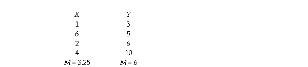 A social psychologist conducted a study of whether similarity to a potential date (X)predicted attraction to that potential date (Y).The results for four participants follow. a.Figure the linear prediction rule. b.Make a graph with the regression line. c.Figure the standardized regression coefficient. d.Explain the logic of what you did to someone who is familiar with correlation,but who knows nothing about prediction.Be sure your answer explains the ideas of prediction,linear prediction rule,best linear prediction rule,the regression line,and the standardized regression coefficient. e.Advanced topic: Figure the proportionate reduction in error using sums of squared errors. f.Advanced topic: Explain the logic behind how you figured the proportionate reduction in error.