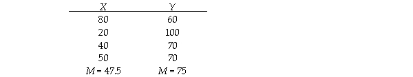 A psychologist surveys a group of working married women to see if contribution to income (X)predicts contribution to housework (Y).(Contributions are proportions,but they have been converted to whole numbers to make figuring easier.)The results for four women follow: a.Figure the linear prediction rule. b.Make a graph with the regression line. c.Figure the standardized regression coefficient. d.Explain the logic of what you did to someone who is familiar with correlation,but who knows nothing about prediction.Be sure your answer explains the ideas of prediction,linear prediction rule,best linear prediction rule,the regression line,and the standardized regression coefficient. e.Advanced topic: Figure the proportionate reduction in error using sums of squared errors. f.Advanced topic: Explain the logic behind how you figured the proportionate reduction in error.