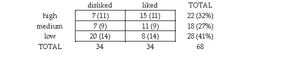 A clinical psychologist conducted a study in which women rated their sense of humor as high,medium,or low,and then stated whether they believed they were generally disliked or liked.The results and an excerpt from this fictitious study follow: Observed (and Expected)Frequencies Excerpt: A chi-square test for independence was conducted to see if the extent to which participants found themselves to be funny was related to whether they thought others liked or disliked them.The result was significant,χ<sup>2</sup> (2,N = 68)= 8.94,p < .05. Of the women who rated themselves as highly humorous,__________% also thought they were liked.