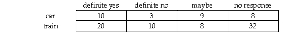 Sandy was interested in whether her friends' responses to a Facebook event invitation (definite yes,definite no,maybe,no response)would differ depending on their primary method of travel (car or train).The results are displayed in the following table.Using the .05 significance level,is type of response related to type of travel? a.Use the five steps of hypothesis testing. b.Sketch the chi-square distribution.Be sure your sketch gives a rough indication of its shape and shows the cutoff score and the sample's score. c.Explain the logic of what you have done to a person who is familiar with the logic and steps of hypothesis testing for the t test and analysis of variance,but who knows nothing about chi-square tests.Be sure your explanation includes the logic of figuring the chi-square statistic,determining the degrees of freedom,describing the shape of the chi-square distribution,and using the chi-square table. d.Figure a measure of effect size and indicate whether it is small,medium,or large.