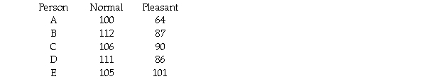 A sports psychologist was interested in whether imagery would change the performance of five bowlers.Performance was assessed when bowling in a normal manner and when bowling with imagery instructions (i.e.,concentrate on pleasant settings for 10 seconds before each turn); order of conditions was randomized.The scores were as follows: a.Conduct a t test for dependent means with the original difference scores using the .01 level. b.Apply a square root transformation to the difference scores,and then conduct another t test with these transformed scores. c.Explain the reasons for using the transformation and the implications of the difference in results of these two methods.Write your explanation for a person who is familiar with the t test for dependent means,but not with data transformations.