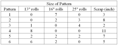 <strong>Use the scenario below to answer the following question(s). A company makes standard 115-inch-wide rolls of thin sheet metal,and slits them into smaller rolls to meet customer orders for widths of 13,16,and 25 inches.The demands for these widths vary from week to week.From a 115-inch roll,there are many different ways to slit 13-,16-,and 25-inch pieces. A cutting pattern is a configuration of the number of smaller rolls of each type that are cut from the raw stock.Of course,one would want to use as much of the roll as possible to avoid costly scrap.For example,one could cut seven 16-inch rolls,leaving a 3-inch piece of scrap.Finding good cutting patterns for a large set of end products is in itself a challenging problem.Suppose that the company has proposed the following cutting patterns: Demands this week are 1,000 13-inch rolls,1,430 16-inch rolls,and 1,260 25-inch rolls.The problem is to develop a model that will determine how many 115-inch rolls to cut into each of the six patterns in order to meet demand and scrap. Define X<sub>i</sub> to be the number of 115-inch rolls to cut using cutting pattern i,for i = 1,…,6. Note that X<sub>i</sub> needs to be a whole number because each roll that is cut generates a different number of end items. Determine the objective function.</strong> A)Maximize 1,000X<sub>1</sub> + 1,430X<sub>2</sub> + 1,260X<sub>3</sub> B)Minimize 3X<sub>1</sub> + 8X<sub>2</sub> + 2X<sub>3</sub> + 11X<sub>4</sub> + 7X<sub>5</sub> + 5X<sub>6</sub> C)Minimize 3X<sub>2</sub> + 4X<sub>3</sub> + 2X<sub>5</sub> D)Maximize 1X<sub>1</sub> + 8X<sub>2</sub> + 2X<sub>3</sub> + 6X<sub>4</sub> + 3X<sub>5</sub> + 4X<sub>6</sub>