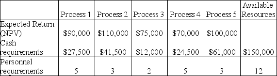 <strong>Use the data shown below to answer the following question(s). Malone Inc.has identified five potential new processes; however,the firm is constrained by its available budget and human resources.Each process is expected to generate a return (given by the net present value)but requires a fixed amount of cash and personnel.Because the resources are limited,all processes cannot be selected.Processes cannot be partially completed; thus,either the process must be undertaken completely or not at all.The data are given in the table below.If a process is selected,it generates the full value of the expected return and requires the full amount of cash and personnel shown in the table.Define X<sub>i</sub> = 1 if process i is selected,and 0 otherwise. Determine the expression that explains the personnel limitation.</strong> A)5X<sub>1</sub> + 3X<sub>2</sub> + 3X<sub>3</sub> + 5X<sub>4</sub> + 2X<sub>5</sub> ≥ 12 B)5X<sub>1</sub>+ 3X<sub>2</sub> + 3X<sub>5</sub> ≥ 12 C)5X<sub>1</sub>+ 3X<sub>2</sub> + 3X<sub>5</sub> ≤ 12 D)5X<sub>1</sub> + 3X<sub>2</sub> + 2X<sub>3</sub> + 5X<sub>4</sub> + 3X<sub>5</sub> ≤ 12