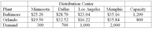 <strong>Use the case below to answer the following question(s). Rolling Inc.produces cars at two plants: Baltimore,Maryland,and Orlando,Florida.They ship them to major distribution centers in Minnesota,Dallas,Los Angeles,and Memphis.The Accounting,Production,and Marketing departments have provided the information in the table below,which shows the unit cost of shipping between any plant and distribution center to minimize the total transportation cost,not exceed available capacity,and meet customer demand. Suppose demand forecasts exceed the existing capacity and the company is considering adding a new plant from among two choices: Ohio or Kansas.Both plants would have a capacity of 3,000 units but only one can be built.The table below shows the revised data. Use double-subscripted variables to simplify the formulation.Define X<sub>ij</sub> = amount shipped from plant i to distribution center j,where i = 1 represents Baltimore,and j = 1 represents Minnesota. Define a binary variable for the decision of which plant to build: Y<sub>1</sub> = 1 if the Ohio plant is built,and Y<sub>2</sub> = 1 if the Kansas plant is built. Using Solver,determine the amount to be shipped from the plant in Orlando to the distribution center in Minnesota.</strong> A)600 units B)0 units C)200 units D)1,000 units