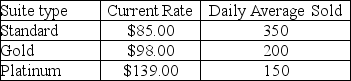 <strong>Use the case below to answer the following question(s). The Tipton Hotel is considering a major remodeling effort and needs to determine the best combination of rates and suite sizes to maximize revenues.Currently,the hotel has 755 suites with the following history: Each market segment has its own price/demand elasticity.Estimates are: This means,for example,that a 1% decrease in the price of a standard suite will increase the number of suites sold by 1.5%.Similarly,a 1% increase in the price will decrease the number of suites sold by 1.5%.For any pricing structure (in $),the projected number of suites of a given type sold (we will allow continuous values for this problem)can be found using the formula: (Historical average number of suites sold)+ (Elasticity)(New price - Current price)(Historical average number of suites sold)/(Current price) The hotel owners want to keep the price of a standard suite between $70 and $90; a gold suite between $90 and $110; and a platinum suite between $120 and $149. Define S = price of a standard suite,G = price of a gold suite,and P = price of a platinum suite. What is the new price of a single gold suite,using Solver?</strong> A)$98.00 B)$79.81 C)$90.00 D)$147.98