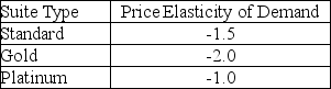 <strong>Use the case below to answer the following question(s). The Tipton Hotel is considering a major remodeling effort and needs to determine the best combination of rates and suite sizes to maximize revenues.Currently,the hotel has 755 suites with the following history: Each market segment has its own price/demand elasticity.Estimates are: This means,for example,that a 1% decrease in the price of a standard suite will increase the number of suites sold by 1.5%.Similarly,a 1% increase in the price will decrease the number of suites sold by 1.5%.For any pricing structure (in $),the projected number of suites of a given type sold (we will allow continuous values for this problem)can be found using the formula: (Historical average number of suites sold)+ (Elasticity)(New price - Current price)(Historical average number of suites sold)/(Current price) The hotel owners want to keep the price of a standard suite between $70 and $90; a gold suite between $90 and $110; and a platinum suite between $120 and $149. Define S = price of a standard suite,G = price of a gold suite,and P = price of a platinum suite. What is the new price of a single gold suite,using Solver?</strong> A)$98.00 B)$79.81 C)$90.00 D)$147.98