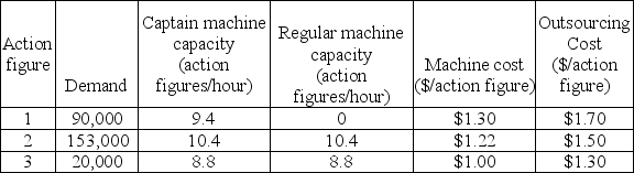 <strong>Use the scenario given below to answer the following question(s). The Ranger group of industries has a factory that produces three types of action figures,types 1,2,and 3,on a make-to-order basis.The factory operates five days a week for 9 hours each day.The key decision facing the manager is what type of machine should be used to process each action figure during the coming quarter (13 weeks).Two types of machines can be used: captain and regular.Captain machines can be used to make all action figures and are the only machines that can produce certain action figures,such as The move action figures. Demands,variable costs for each type of machine,and production rates on the machines are given in the table below. The factory has 30 regular machines and 6 captain machines.After manufacturing,the action figures are sent to the finishing department and then sold.Any action figure that cannot be manufactured in the factory because of limited capacity will be purchased from an external supplier,finished at the factory,and sold at the market selling price. If C<sub>i</sub>,R<sub>i</sub>,and P<sub>i</sub> (where i = 1,2,3…)are used to denote the number of action figures to be produced on captain machines,the number of action figures to be produced on regular machines,and the number of action figures purchased from an outside supplier respectively,which of the following are the constraints that meet production requirements?</strong> A)C<sub>1</sub> + P<sub>1</sub> = 90,000 C<sub>2</sub>+ R<sub>2</sub> + P<sub>2</sub> = 153,000 C<sub>3</sub> + R<sub>3</sub> + P<sub>3 </sub>= 20,000 B)R<sub>1</sub> + P<sub>1</sub> = 153,000 C<sub>2</sub>+ R<sub>2</sub> + P<sub>2</sub> = 180,000 C<sub>3</sub> + R<sub>3</sub> + P<sub>3 </sub>= 40,000 C)R<sub>1</sub> + C<sub>1</sub> = 76,500 C<sub>2</sub>+ R<sub>2</sub> + P<sub>2</sub> = 45,000 C<sub>3</sub> + R<sub>3</sub> + P<sub>3 </sub>= 10,000 D)R<sub>1</sub> + P<sub>1</sub> = 38,250 C<sub>2</sub>+ R<sub>2</sub> + P<sub>2</sub> = 22,500 C<sub>3</sub> + R<sub>3</sub> + P<sub>3 </sub>= 5,000