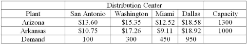 <strong>Use the case below to answer the following question(s). Stoudemire Inc.produces televisions at two plants: Arizona and Arkansas.They ship them to major distribution centers in San Antonio,Washington,Miami,and Dallas.The table shown below provides the unit cost of shipping between any plant and distribution center,plant capacities over the next planning period,and distribution center demands.Stoudemire's supply chain manager faces the problem of determining how much to ship between each plant and distribution center to minimize the total transportation cost,not exceed available capacity,and meet customer demand. Assume X<sub>ij</sub> = amount shipped from plant i to distribution center j,where i = 1 represents Arizona,i = 2 represents Arkansas,j = 1 represents San Antonio,j = 2 represents Washington,and so on. The total cost incurred by Stoudemire Inc.is ________.(Hint: Use Solver)</strong> A)$31,472 B)$13,472 C)$27,431 D)$43,127