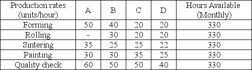 <strong>Use the case below to answer the following question(s). S&N Manufacturing makes four different steel sheets,A,B,C,and D,with different percentages of iron.Each sheet must flow through five departments,forming,rolling,sintering,painting,and quality check.The table below shows the relevant data.Production rates are shown in units/hour.(Sheet A uses imported steel and does not require rolling.) S&N wants to determine the number of steel sheets to produce in order to maximize monthly profit. Let A,B,C,and D denote the number of units of model A,B,C,and D to be produced,respectively. Which of the following is the inequality/equality that describes the time constraint of the forming department?</strong> A)A/50 + B/40 + C/20 + D/20 ≥ 330 B)A/50 + B/40 + C/20 + D/20 ≤ 330 C)A/30 + B/40 + C/20 + D/20 = 330 D)A/50 + B/40 + C/20 + D/20 = 330