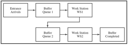 <strong>Use the scenario given below to answer the following question. Consider the flow process map given below.Assume that orders enter the system with a time between arrivals that is exponentially distributed with a mean of 0.8 minutes.The processing time at work station 1 is exponential with a mean of 0.50 minutes,and at work station 2,it is exponential with a mean of 1 minute.The queue for work station 1 has a capacity of 6,while the queue for work station 2 has a capacity of 4. Run the simulations for 30 replications of a 24-hour. The percentage of customers entering the process divided by the total number that tried to enter is ________.</strong> A)2.87 B)0.49 C)0.79 D)0.42