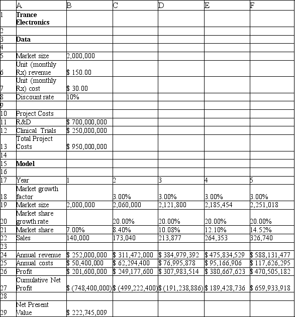 <strong>Below is the spreadsheet for Trance Electronics. Calculate the IRR using the IRR function.</strong> A)12.63% B)14.35% C)17.57% D)20.28%