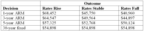 <strong>Use the below payoff table with four mortgage options to answer the following question(s). Which of the following strategies is also called a minimax regret strategy?</strong> A)conservative strategy B)opportunity loss strategy C)average payoff strategy D)aggressive strategy