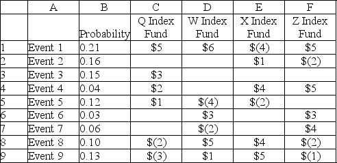 <strong>Use the table below to answer the following question(s). Below is a spreadsheet for a situation in which a day trader wants to decide on investing $200 in one of the index funds. Answer the following questions using PHStat. What is the variance of the Y index fund?</strong> A)22.78 B)4.69 C)18.66 D)8.80