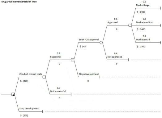 <strong>Use the below decision tree illustrating the R&D process for a new drug to answer the following question(s). Provided Dollar amounts in the decision tree are in millions. How many event nodes are observed in the given decision tree?</strong> A)2 B)3 C)4 D)7