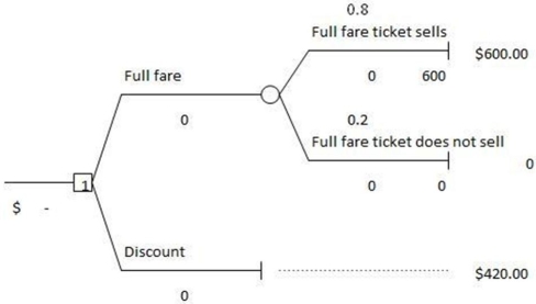 <strong>Below is a decision tree for the airline revenue management.Create a one-way data table to answer the following question(s). If the probability of selling the full-fare ticket is 0.85,what is the expected value of the ticket?</strong> A)$420 B)$450 C)$480 D)$510