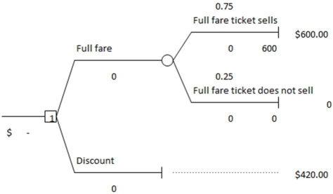 Below is a decision tree for the airline revenue management.Create a one-way data table to answer the following question(s). -If the probability of selling the full-fare air ticket is 0.90,the best decision is to discount the price.