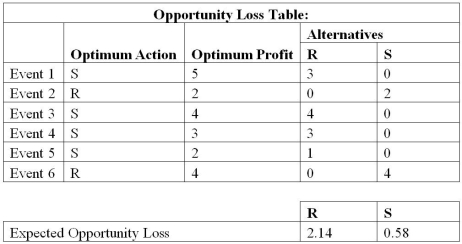   The expected opportunity loss for R index fund is $2.14.The expected opportunity loss for S index fund is $0.58.