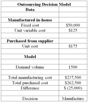 <strong>For the below given data,Reuben wanted to accomplish a Monte Carlo simulation to study the effect of variation in unit variable cost on the final decision.While using the data table function in Excel,which cell should he reference to in the Column Input Cell field of the Data Table dialog? </strong> A)He can enter any cell reference that has a pre-defined formula in it. B)He should enter the cell reference that contains the demand volume. C)He should enter the cell reference that contains the if formula. D)He can enter any blank cell in the spreadsheet.