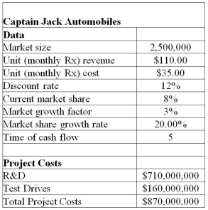 <strong>Use the data shown below to answer the following question(s). Captain Jack Automobiles launched a new car and tabulated the below data for the new launch. The project manager identified the following distributions and parameters for these variables: Market size: normal with a mean of 2,000,000 units and a standard deviation of 400,000 units R&D costs: uniform between $639,000,000 and $781,000,000 Test Drives: lognormal with mean of $160,000,000 and standard deviation $16,000,000 Annual market growth factor: triangular with minimum = 2%,maximum = 6%,and most likely = 3% Annual market share growth rate: triangular with minimum = 15%,maximum = 25%,and most likely = 20% Use 5,000 trials to generate the simulation model using Crystal Ball. The individual using Crystal Ball to simulate the given data should treat the cell containing the value of market size as a(n)________.</strong> A)forecast B)decision C)assumption D)run preference