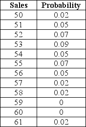 <strong>Use the data set shown below to answer the following question(s). For this Newsvendor model,fit a distribution with Crystal Ball and use the Decision Table tool for analysis.Use 5,000 trials for the simulation. For the given Newsvendor model,which of the following is defined as the decision variable?</strong> A)Demand with lower bound 50 and upper bound 60 B)Purchase quantity with lower bound 50 and upper bound 60 C)Surplus quantity with lower bound 50 and upper bound 60 D)Profit with lower bound 50 and upper bound 60
