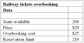 <strong>Use the data set shown below to answer the following question(s). The demand at the ticket booking center can be modeled by a Poisson distribution with a mean of 220.Assume that each reservation has a constant probability of p = 0.02 of being cancelled.Use Crystal Ball functions for the model. For the data given above,the number of reservations made is obtained using the formula ________.</strong> A)MIN(Reservation limit,Customer demand) B)Seats available - Reservation limit C)Price + Overbooking cost D)MAX(0,Customer demand)