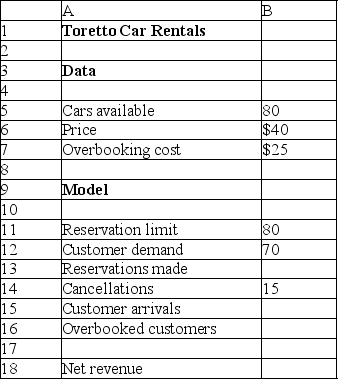 <strong>The following spreadsheet shows demand and booking data for Toretto Car Rentals.Use the spreadsheet to answer the question(s)below. What is the total number of reservations made?</strong> A)80 B)70 C)10 D)75