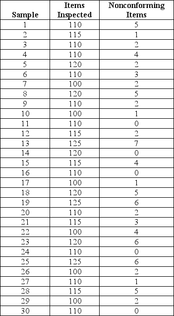 <strong>Find the control limits for a p-chart using the below information: </strong> A)LCL = 0.019 and UCL = 0.069 B)LCL = 0 and UCL = 0.016 C)LCL = 0.004 and UCL = 0.20 D)LCL = 0 and UCL = 0.069