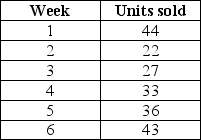 <strong>Use the data given below to answer the following question(s). The sales details for 6 weeks of a particular type of switches,called the Twitch, are shown in the table below.The value of k is set at 2. For the given data,the value of the root mean square error is ________.</strong> A)9.25 B)7.36 C)54.13 D)21.10