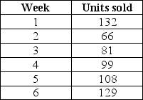 <strong>Use the data given below to answer the following question(s). The sales details of a particular game are shown below.The value of k is set at 3. For the given data,what is the value of the root mean square error?</strong> A)600.33 B)24.50 C)21.67 D)18.57