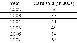 <strong>Use the data given below to answer the following question(s). The table below shows the car sales from the year 2002-2007.The forecaster assumes a smoothing constant of 0.8 and uses the exponential smoothing model to determine the forecast for the future. From the data given above,the sales forecast for the year 2008 (in 000s)is ________.</strong> A)40.72 units B)47.34 units C)52.67 units D)62.53 units