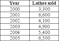 <strong>Use the data given below to answer the following question(s). The table below shows the industrial lathe sales from the years 2000-2005.The forecaster uses the regression method to determine the forecast for the future. For the data given above,determine the regression equation.</strong> A)y = 377.14x + 3,813.33 B)y = 3,813.33x + 377.14 C)y = 3,813.33x - 377.14 D)y = 377.14x - 3,813.33