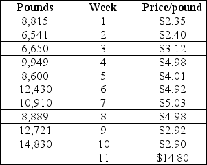 <strong>Use the data shown below to answer the following question(s). The table below shows the sales details of a kind of vegetable sold at a department store for each week. For the given data,determine the multiple regression equation.</strong> A)Forecast = 6,879.27 + 724.10Week - 220.24Price/pound B)Forecast = 724.10 + 6,879.27Week - 220.24Price/pound C)Forecast = 724.10 + 220.24Week - 6,879.27Price/pound D)Forecast = 6,879.27 + 220.24Week - 724.10Price/pound
