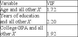The variance inflation factor for each variable in a multiple regression analysis is listed below: Given these VIFs what can you say about multicollinearity in a model that includes all three of these variables?
