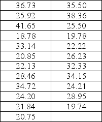 <strong>Use the below information to answer the following question(s). The following table provides data on a sample of customers who visited a local restaurant.The restaurant owner believes that the average profit per customer exceeds $25. Which of the following is the test statistic?</strong> A)1.717 B)-1.867 C)1.867 D)-1.826