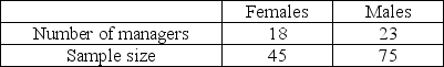 <strong>Use the below information to answer the following question(s). A company wishes to test whether the proportion of female managers is the same as the proportion of male managers.The following table provides data for a sample of employees. Formulate the null and the alternative hypotheses to determine if the proportion of female managers is the same as the proportion of male managers.</strong> A)H<sub>0</sub>: π<sub>females</sub> - π<sub>males</sub> ≠ 0 H<sub>1</sub>: π<sub>females</sub> - π<sub>males</sub> = 0 B)H<sub>0</sub>: π<sub>females</sub> - π<sub>males</sub> ≤ 0 H<sub>1</sub>: π<sub>females</sub> - π<sub>males</sub> > 0 C)H<sub>0</sub>: π<sub>females</sub> - π<sub>males</sub> = 0 H<sub>1</sub>: π<sub>females</sub> - π<sub>males</sub> ≠ 0 D)H<sub>0</sub>: π<sub>females</sub> - π<sub>males</sub> ≥ 0 H<sub>1</sub>: π<sub>females</sub> - π<sub>males</sub> < 0