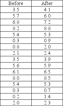 Use the below information to answer the following question(s). The following table provides the success rate in class tests for a sample of high-school students before and after a student orientation program. -Using PHStat,determine whether the mean success rate of the students has increased after the orientation program.