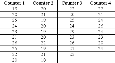 Use the below information to answer the following question(s). The following table shows the number of customers that each of the four counters of a retail store have billed in the past few days. -Use ANOVA to test the hypothesis that the mean number of customers is the same for each billing counter.