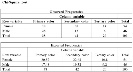 Use the below information to answer the following question(s). The table below shows the sample data for color preferences by gender. -What is the conclusion?