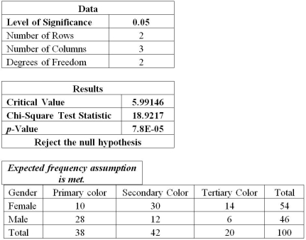 Use the below information to answer the following question(s). The table below shows the sample data for color preferences by gender. -What is the conclusion?