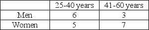 <strong>Consider the following table that shows the details of the people applying for a particular job.The cell numbers indicate the number of applicants belonging to a particular age group and gender. What is the probability that a female or someone less than 41 years old is chosen?</strong> A) B) C) D)