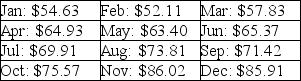 Use the table below to answer the following question(s).The table shows the crude oil prices in dollars per barrel,for 2007. -Calculate the mean price of crude oil in 2007.