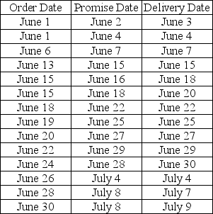 <strong>Over the past two months, Lisa has received several orders for goat grazing services. The order date, promise date, and delivery dates are shown in the table below.   What is Lisa's percentage of on-time deliveries?</strong> A) 75% B) 64% C) 56% D) 51% <div style=padding-top: 35px> 