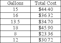 <strong>On a recent road trip to the Big Easy, the absentee landlord recorded his gasoline purchases in a logbook that he intended to support his rental expenses for the year. The entries are in the table below:   What is the average sale price of the gasoline?</strong> A) $2.61 B) $2.64 C) $2.67 D) $2.70 <div style=padding-top: 35px> 