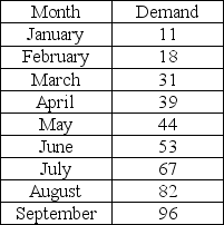 <strong>Scenario 7.1 - Marshmallow Madness Historical demand for Peeps is as displayed in the table. What is the level component of Holt's model for period 0?</strong> A) -2.5 B) 10.3 C) 2.5 D) 6.4
