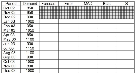 Given the following data for demand at the XYZ Company,calculate the monthly forecast for 2003 using a 3-month moving average.Calculate the MAD and the tracking signal.Is this a good forecast?