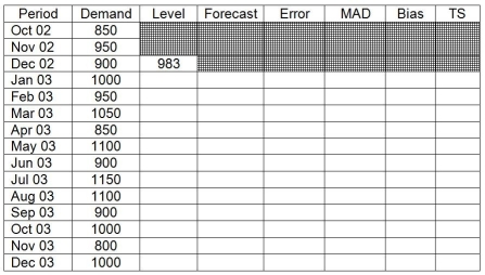 Using data from the previous problem,calculate the monthly forecast for 2003 using simple exponential smoothing with an α = .2.Calculate the MAD and the tracking signal.How does this forecast compare with the previous one?