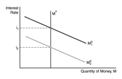-In the figure above,the decrease in the interest rate from i1 to i2 can be explained by